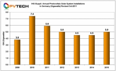 IHS_iSuppli_German_PV_Install_Forecast_oct_11-600x0-600x0.jpg