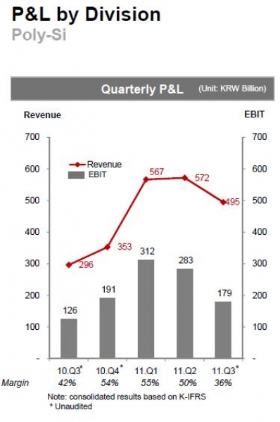 OCI_poly_revn_profit_3q11-0x600.JPG