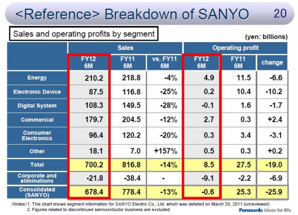 sanyo_2q_2011_sales_chart-600x0.JPG