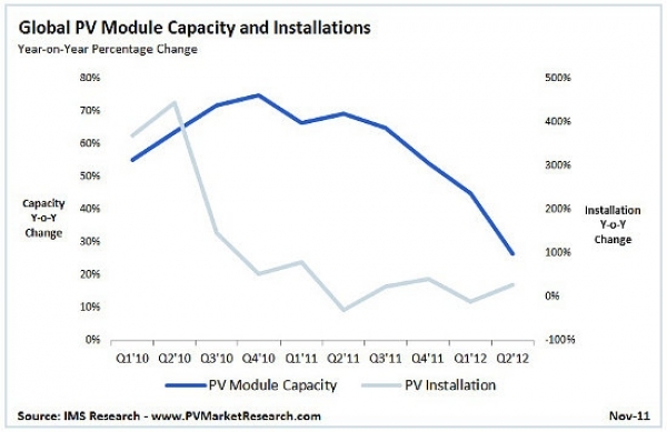 IMS_PV_Module_Capacity_Installations_NOV_2011-600x0-600x0.jpg