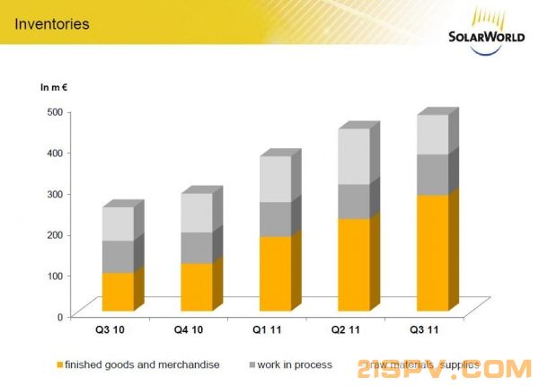 solarworld_3q11_inventory-600x0.JPG