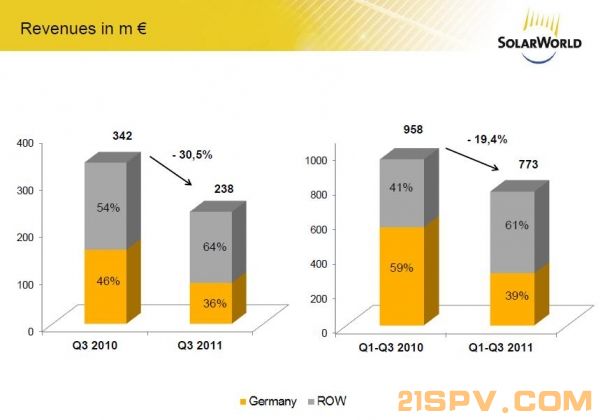 solarworld_3q11_revenue-600x0.JPG