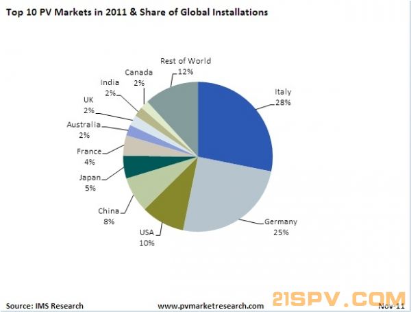 Top_10_Markets_Nov11-600x0.jpg