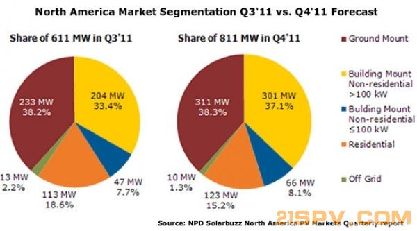 solarbuzz_PMQNADec2011NA_Market_550-600x0-600x0.JPG