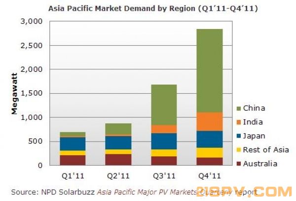 Solarbuzz_Asia_Pacific_2011_jan_12-600x0-600x0.JPG