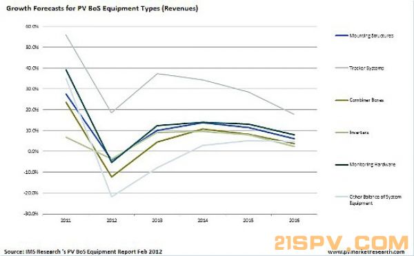 IMS_Research_PV_BoS_Growth_Forecast_550-600x0.jpg