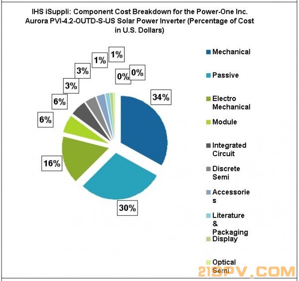 IHS_isuppli_inverter_teardown_pie_chart-600x0.JPG