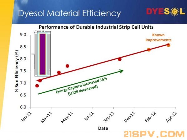 Dyesol_roadmap_dec_2011-600x0.JPG