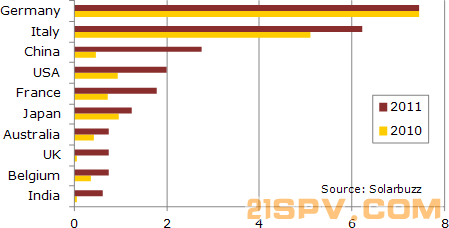 120319_world_solar_photovoltaic_market_grew_to_27.4 _gigawatts_in 2011.png