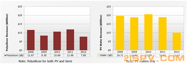 120326cast_mono_wafer_production_expected_to_reach_2.4_gw_in_2012.png