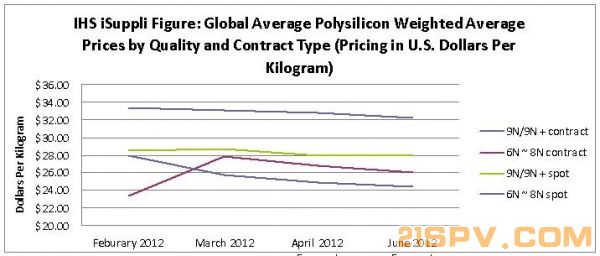 isuppli_poly_pricing_figure_april_2012[1]-600x0.JPG