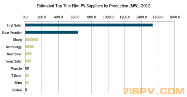 gtm_thin-film-2012[1]-600x0.png