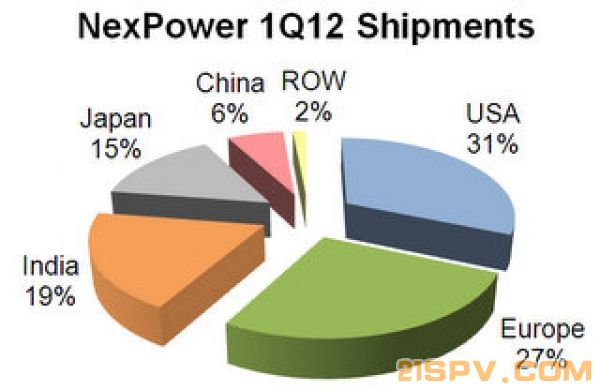 NexPower_1Q12_Shipments-600x0.jpg