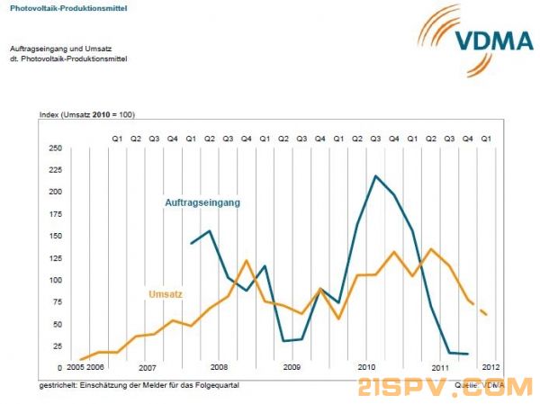 VDMA_oem_chart_april_2012-600x0.JPG