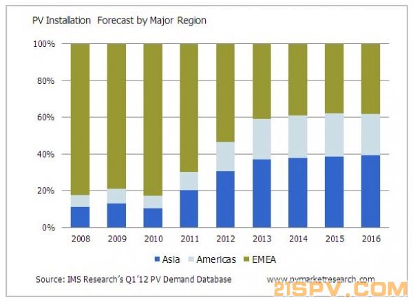 PV_Forecast_by_Major_Region_April_2012-600x0.JPG