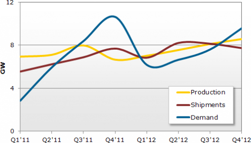 120622_solarbuzz_pv_module_production_supply_and_demand_metrics.png