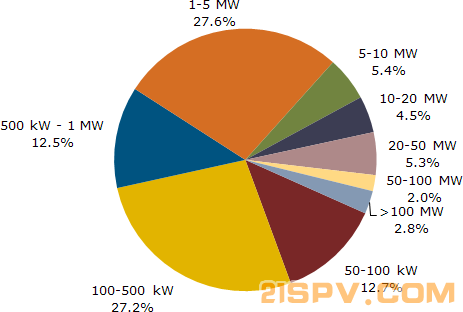 120720_solarbuzz_number_of_pv_projects_by_system_size.png