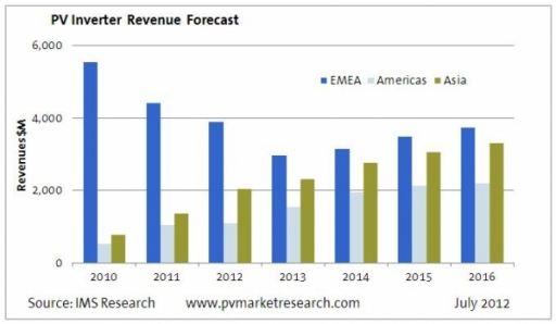 IMS_Reserach_PV_Inverter_Revenue_Forecast_20120nwards1-600x0.jpg