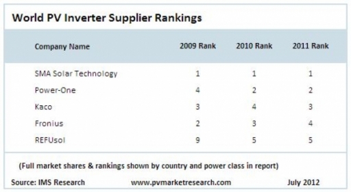 IMS_Reserach_PV_Inverter_Rankings_2011-600x0.jpg