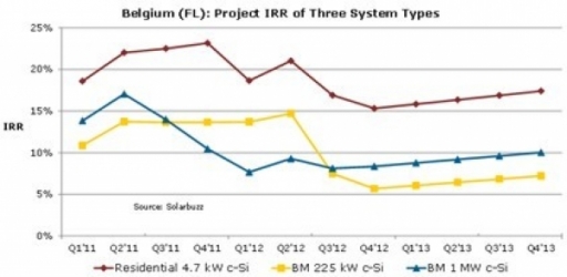 project_IRR_of_three_system_types-600x0.jpg