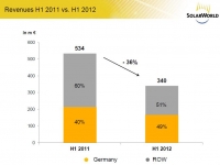 SolarWorld_revenue_1st_half12-200x150.jpg