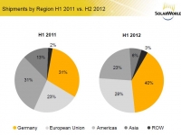 SolarWorld_shipments_1st_half12-200x150.jpg