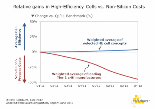 relative gains in high-efficiency cell vs. non-sillicon costs.png