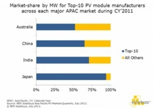 market_share_by_mw_for_top_10_pv_module_manufacturers-600x0.jpg