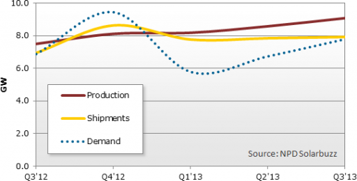 120921_global_pv_module_production_shipment_demand.png