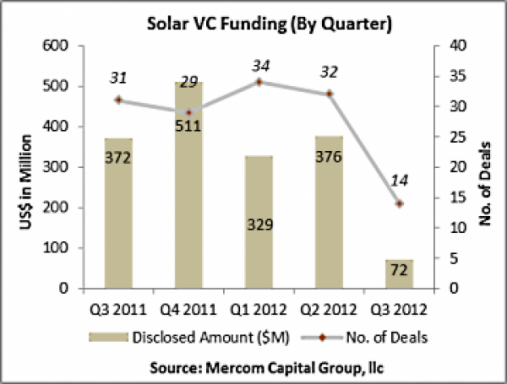 Solar_VC_Funding_(By_Quarter)-600x0.png