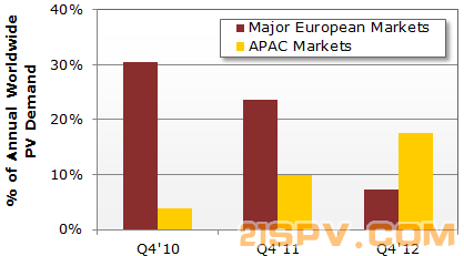 120824_shift_in_q412_demand_from_major_european_markets_to_apac_region.png