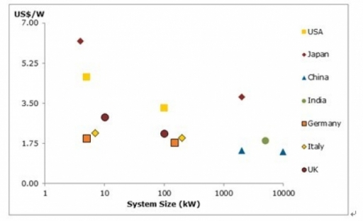 NPD_pv_system_size-600x0.jpg