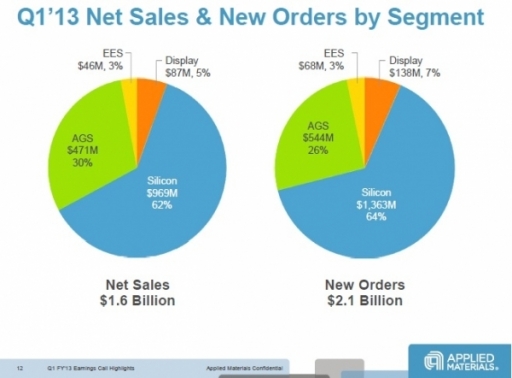 amat_q1_13_ees_sales_pie_chrt-600x0-600x0.jpg