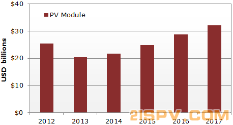 130419_solar_pv_module_supplier_revenues_forecast.png