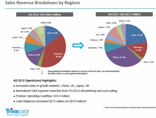 Trina_Solar_4q12_regional_sales_sales_chart-600x0-600x0.jpg