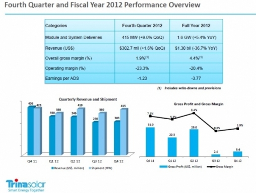 Trina_Solar_4q12_sales_chart-600x0-600x0.jpg