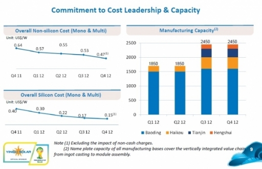 Yingli_green_q412_Manf_cost_Capacity_chart-600x0-600x0.jpg