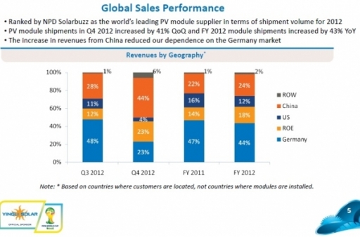 Yingli_green_q412_sales_chart-600x0-600x0.jpg