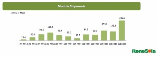 Renesola_module_shipments_2012-600x0-600x0.jpg