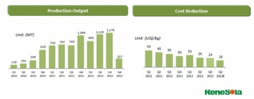 Renesola_polysilicon_2012-600x0-600x0.jpg