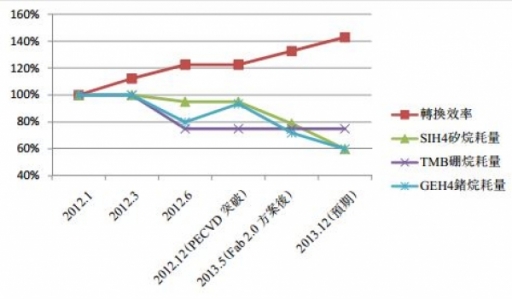 JinkoSolar_1Q13_COST_REDUCE_CHRT-600x0-600x0.jpg