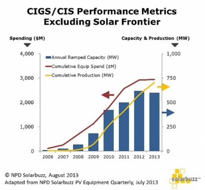 NPD_Solarbuzz_CIGS_less_SF_550-600x0-600x0.JPG